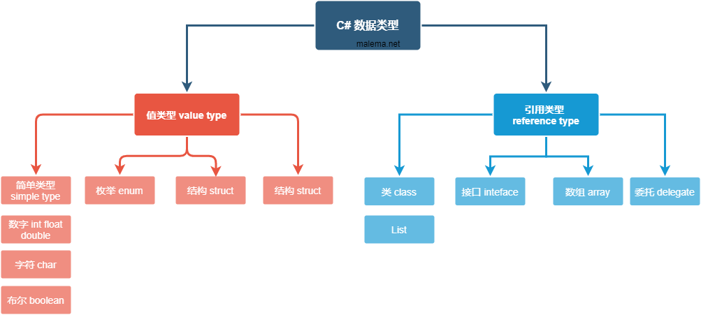 C 数据类型概述 码了么教程malema Net