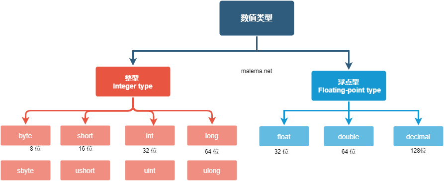 C 数字类型 码了么教程malema Net